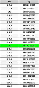 219 Kilograms to Pounds Converter