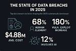 An Overview of the Recent Data Breach