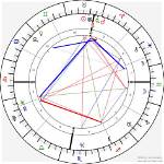 Astrology Birth Chart of Rocco Siffredi (Other) 2024