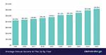 Average Annual Income for Annie Potts on Young Sheldon