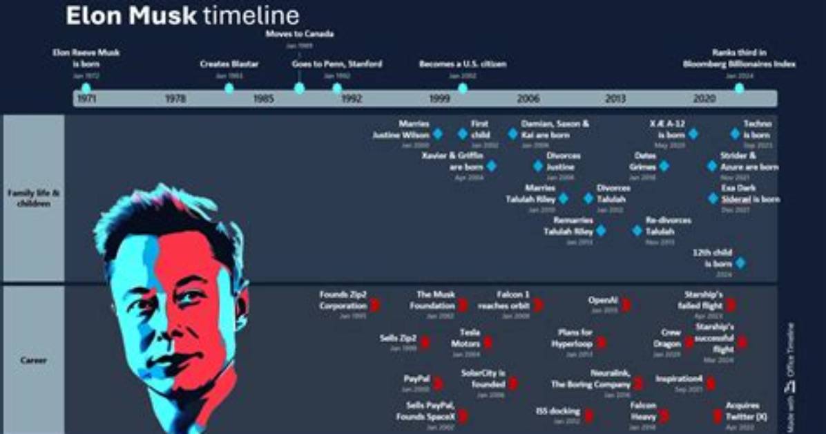 Exploring the Life and Legacy of Elon Musk and Kai Musk: a Deep Dive