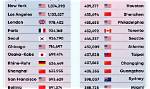 List of the Top 10 Richest Cities