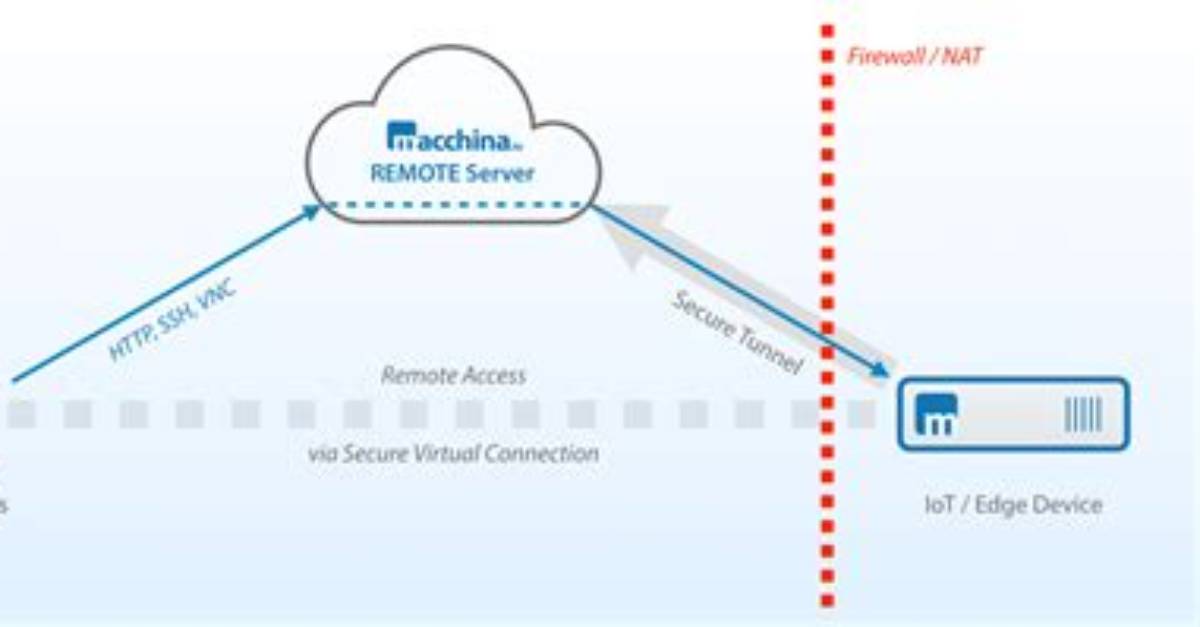 Remote Iot Access on Mac: Securely Connect Behind Firewalls!