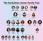 The Kardashian Siblings in Order: a Complete Guide
