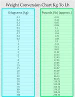 Understanding the Weight Conversion: How Much Is 53.5 Kg in Pounds?