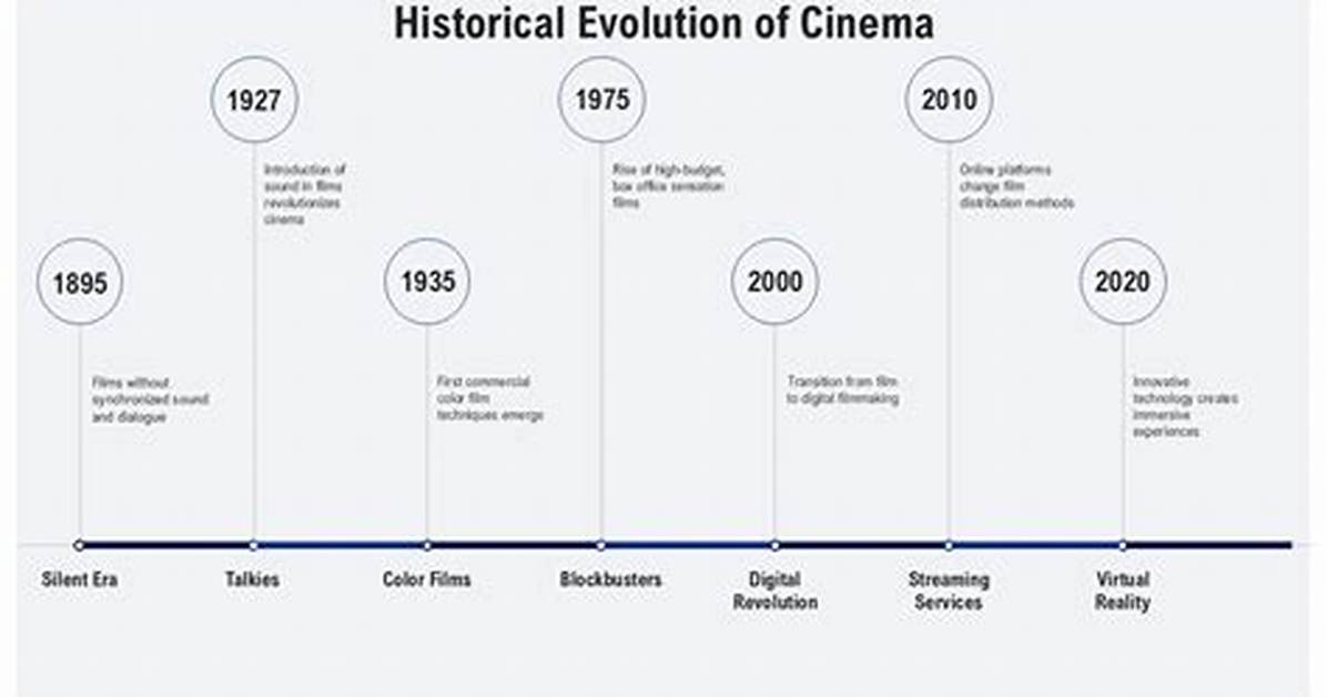 Unveiling the Evolution of Cinema: Movies Rules Today