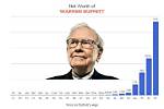 Warren Buffett's Net Worth by Age: a Journey Through Time